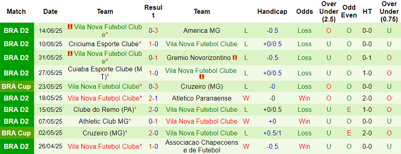 Nhận định, soi kèo Amazonas vs Vila Nova, 04h00 ngày 23/6: Khó có nụ cười - Ảnh 2