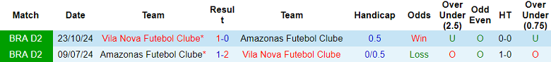 Nhận định, soi kèo Amazonas vs Vila Nova, 04h00 ngày 23/6: Khó có nụ cười - Ảnh 3