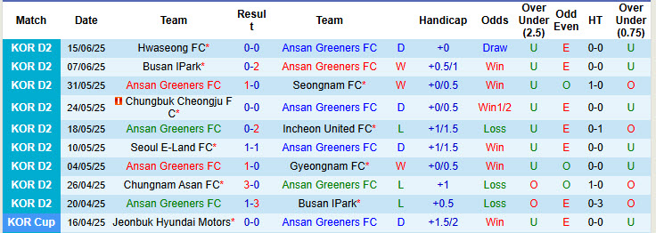 Nhận định, soi kèo Ansan Greeners vs Bucheon, 17h00 ngày 21/6: Sảy chân đáng tiếc - Ảnh 2