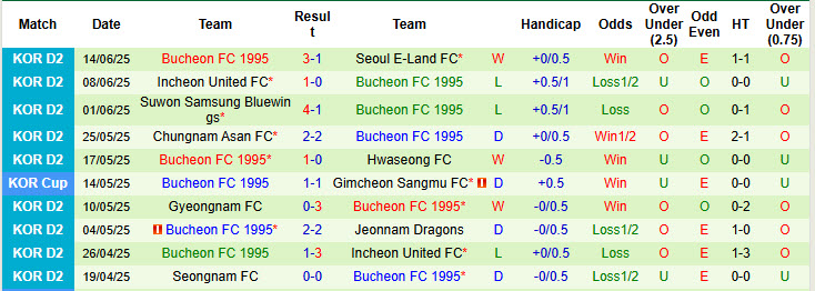 Nhận định, soi kèo Ansan Greeners vs Bucheon, 17h00 ngày 21/6: Sảy chân đáng tiếc - Ảnh 3