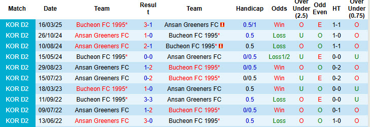 Nhận định, soi kèo Ansan Greeners vs Bucheon, 17h00 ngày 21/6: Sảy chân đáng tiếc - Ảnh 4