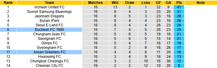 Nhận định, soi kèo Ansan Greeners vs Bucheon, 17h00 ngày 21/6: Sảy chân đáng tiếc - Ảnh 5
