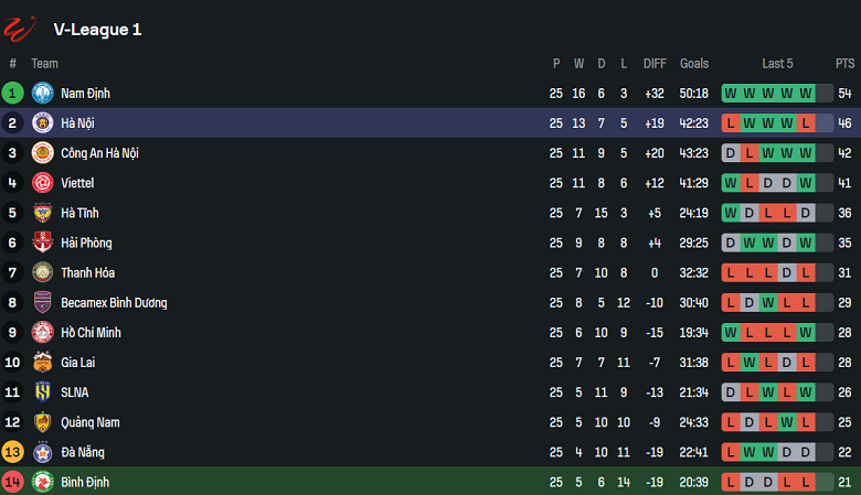 Nhận định, soi kèo Bình Định vs Hà Nội FC, 17h00 ngày 22/6: Thắng và hy vọng - Ảnh 4