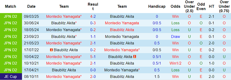 Nhận định, soi kèo Blaublitz Akita vs Montedio Yamagata, 12h00 ngày 22/6: Nối dài ngày vui - Ảnh 3