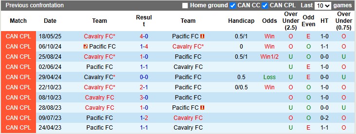 Nhận định, soi kèo Cavalry vs Pacific, 5h10 ngày 22/6: Đang lúc sung - Ảnh 3