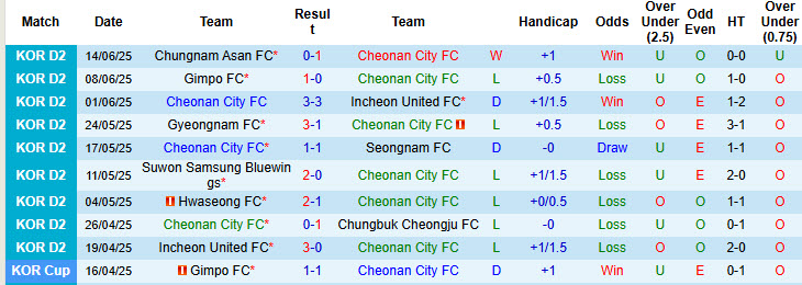 Nhận định, soi kèo Cheonan City vs Seoul E-Land, 17h00 ngày 21/6: Duy trì top 5 - Ảnh 2