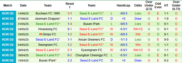 Nhận định, soi kèo Cheonan City vs Seoul E-Land, 17h00 ngày 21/6: Duy trì top 5 - Ảnh 3