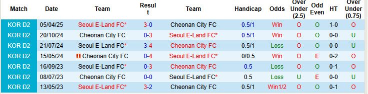 Nhận định, soi kèo Cheonan City vs Seoul E-Land, 17h00 ngày 21/6: Duy trì top 5 - Ảnh 4