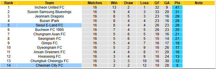 Nhận định, soi kèo Cheonan City vs Seoul E-Land, 17h00 ngày 21/6: Duy trì top 5 - Ảnh 5