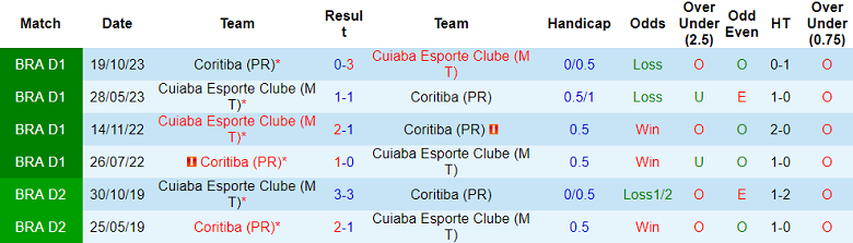 Nhận định, soi kèo Coritiba vs Cuiaba, 02h00 ngày 23/6: Thua tiếp? - Ảnh 3