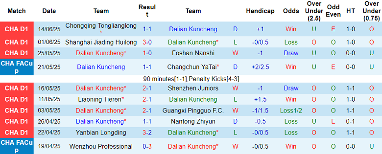 Nhận định, soi kèo Dalian Kuncheng vs Qingdao West Coast, 17h00 ngày 22/6: Bất ngờ? - Ảnh 1