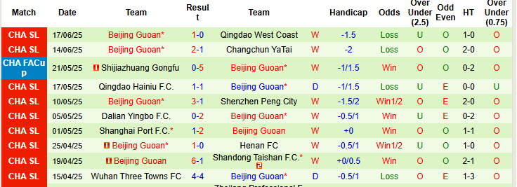 Nhận định, soi kèo Dalian Yingbo vs Beijing Guoan, 18h00 ngày 21/6: Khách tự tin giành vé - Ảnh 3