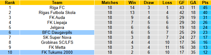 Nhận định, soi kèo Daugavpils vs Tukums 2000, 20h00 ngày 21/6: Khó có bất ngờ - Ảnh 5