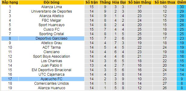 Nhận định, soi kèo Deportivo Garcilaso vs Ayacucho, 07h00 ngày 22/6 - Ảnh 3
