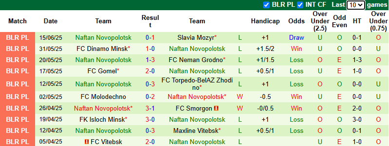 Nhận định, soi kèo FC Slutsk vs Naftan Novopolotsk, 20h00 ngày 21/6: Thực dụng - Ảnh 3