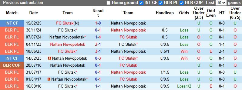 Nhận định, soi kèo FC Slutsk vs Naftan Novopolotsk, 20h00 ngày 21/6: Thực dụng - Ảnh 4