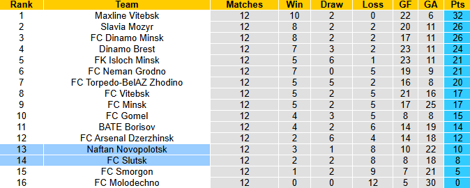 Nhận định, soi kèo FC Slutsk vs Naftan Novopolotsk, 20h00 ngày 21/6: Thực dụng - Ảnh 5