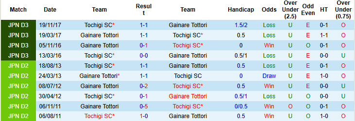 Nhận định, soi kèo Gainare Tottori vs Tochigi, 17h00 ngày 21/6: Tự cứu bản thân - Ảnh 4