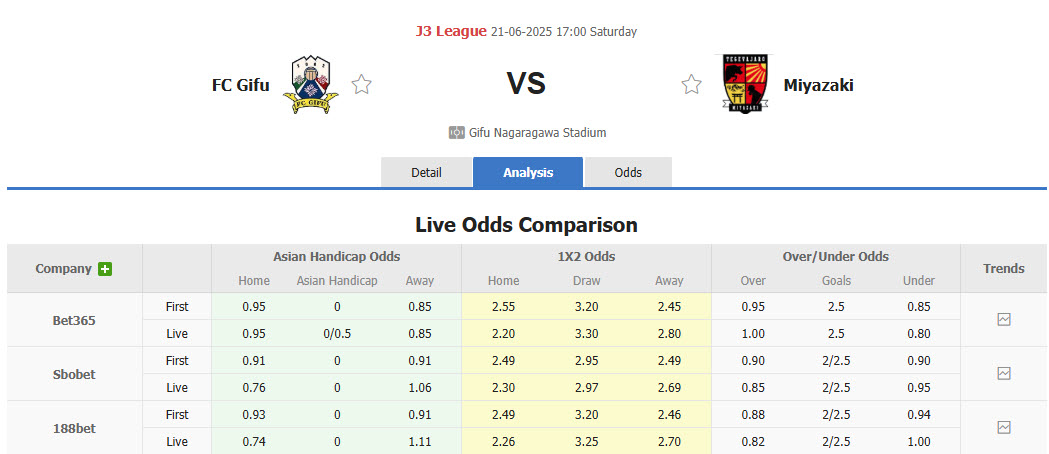 Nhận định, soi kèo Gifu vs Tegevajaro Miyazaki, 17h00 ngày 21/6: Đối thủ kị dơ - Ảnh 1