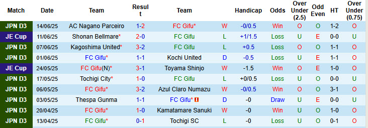 Nhận định, soi kèo Gifu vs Tegevajaro Miyazaki, 17h00 ngày 21/6: Đối thủ kị dơ - Ảnh 2