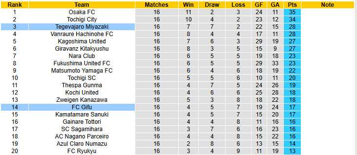 Nhận định, soi kèo Gifu vs Tegevajaro Miyazaki, 17h00 ngày 21/6: Đối thủ kị dơ - Ảnh 5