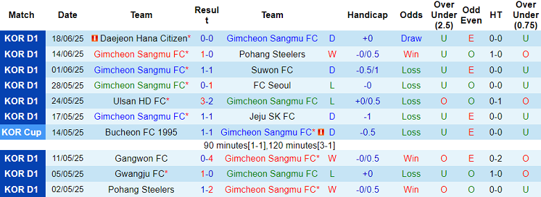 Nhận định, soi kèo Gimcheon Sangmu vs FC Anyang, 17h00 ngày 22/6: Cửa dưới thắng thế - Ảnh 1