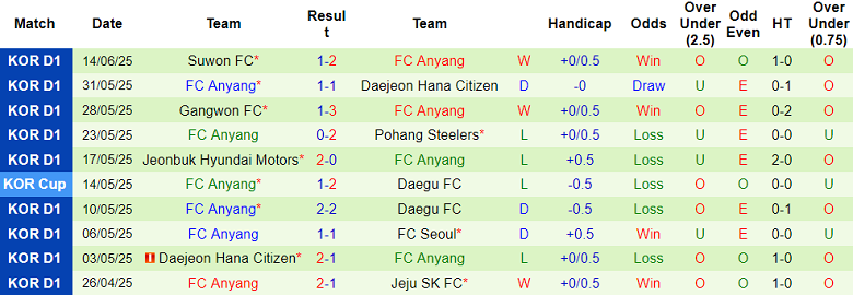 Nhận định, soi kèo Gimcheon Sangmu vs FC Anyang, 17h00 ngày 22/6: Cửa dưới thắng thế - Ảnh 2