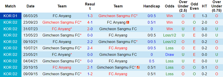 Nhận định, soi kèo Gimcheon Sangmu vs FC Anyang, 17h00 ngày 22/6: Cửa dưới thắng thế - Ảnh 3