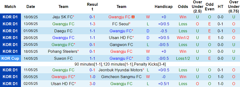 Nhận định, soi kèo Gwangju vs Daejeon Hana, 17h00 ngày 22/6: Tìm lại niềm vui - Ảnh 1