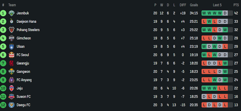 Nhận định, soi kèo Gwangju vs Daejeon Hana, 17h00 ngày 22/6: Tìm lại niềm vui - Ảnh 4