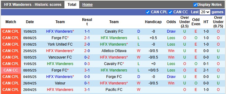Nhận định, soi kèo HFX Wanderers vs Vancouver, 2h10 ngày 22/6: Khách quá kém cỏi - Ảnh 2