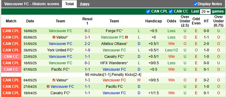 Nhận định, soi kèo HFX Wanderers vs Vancouver, 2h10 ngày 22/6: Khách quá kém cỏi - Ảnh 3