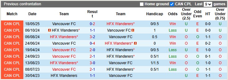 Nhận định, soi kèo HFX Wanderers vs Vancouver, 2h10 ngày 22/6: Khách quá kém cỏi - Ảnh 4