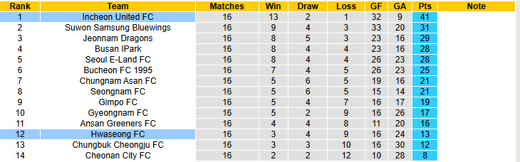 Nhận định, soi kèo Incheon United vs Hwaseong, 17h00 ngày 21/6: Trên đường trở lại giải VĐQG - Ảnh 5