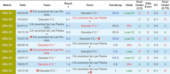 Nhận định, soi kèo Juventud vs Danubio, 1h00 ngày 22/6: Không dễ cho chủ nhà - Ảnh 4