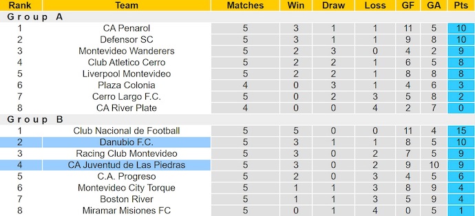 Nhận định, soi kèo Juventud vs Danubio, 1h00 ngày 22/6: Không dễ cho chủ nhà - Ảnh 5