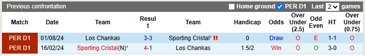 Nhận định, soi kèo Los Chankas vs Sporting Cristal, 3h15 ngày 22/6: Xa nhà là bão tố - Ảnh 3