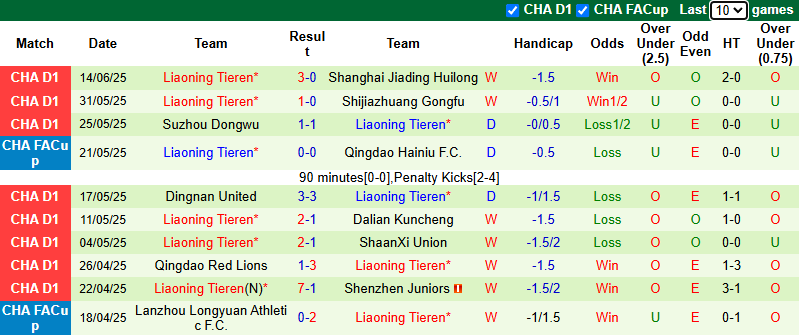 Nhận định, soi kèo Nantong Zhiyun vs Liaoning Tieren, 18h00 ngày 21/6: Khách gặp khó - Ảnh 3