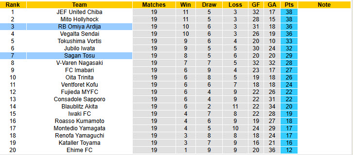 Nhận định, soi kèo Omiya Ardija vs Sagan Tosu, 17h00 ngày 21/6: Lỡ hẹn ngôi đầu - Ảnh 5