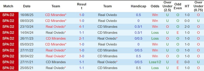 Nhận định, soi kèo Real Oviedo vs Mirandes, 2h00 ngày 22/6: Quyết đấu - Ảnh 4