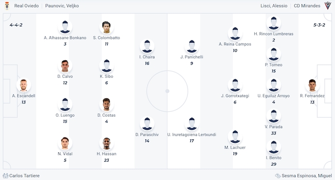 Nhận định, soi kèo Real Oviedo vs Mirandes, 2h00 ngày 22/6: Quyết đấu - Ảnh 6