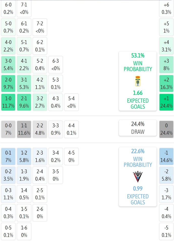 Nhận định, soi kèo Real Oviedo vs Mirandes, 2h00 ngày 22/6: Quyết đấu - Ảnh 7