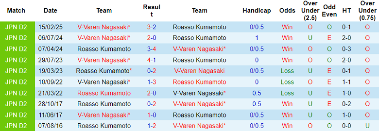 Nhận định, soi kèo Roasso Kumamoto vs V-Varen Nagasaki, 11h35 ngày 22/6: Đối thủ khó chịu - Ảnh 3