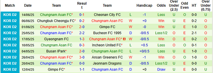 Nhận định, soi kèo Seongnam vs Chungnam Asan, 17h00 ngày 21/6: Gia tăng khoảng cách với đối thủ - Ảnh 3