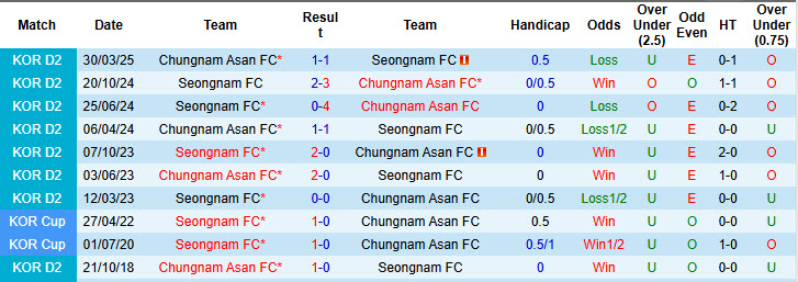 Nhận định, soi kèo Seongnam vs Chungnam Asan, 17h00 ngày 21/6: Gia tăng khoảng cách với đối thủ - Ảnh 4