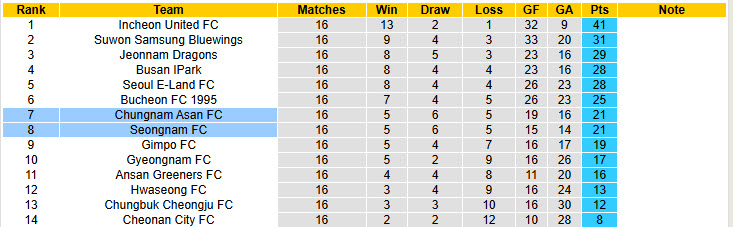 Nhận định, soi kèo Seongnam vs Chungnam Asan, 17h00 ngày 21/6: Gia tăng khoảng cách với đối thủ - Ảnh 5