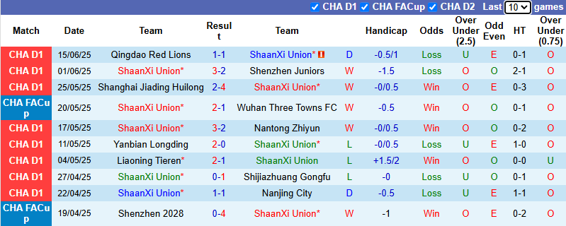 Nhận định, soi kèo ShaanXi Union vs Yunnan Yukun, 18h00 ngày 21/6: Cửa dưới sáng - Ảnh 2