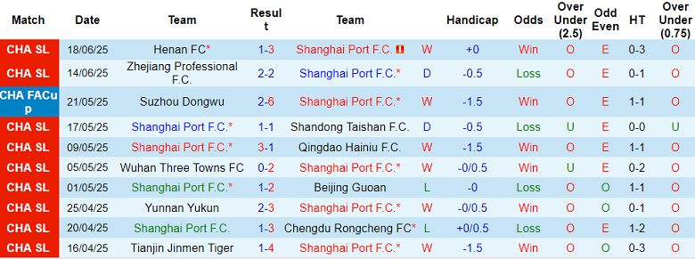 Nhận định, soi kèo Shanghai Port vs Shanghai Shenhua, 17h00 ngày 22/6: Cửa trên ‘tạch’ - Ảnh 1