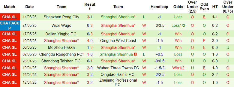 Nhận định, soi kèo Shanghai Port vs Shanghai Shenhua, 17h00 ngày 22/6: Cửa trên ‘tạch’ - Ảnh 2