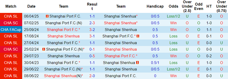 Nhận định, soi kèo Shanghai Port vs Shanghai Shenhua, 17h00 ngày 22/6: Cửa trên ‘tạch’ - Ảnh 3